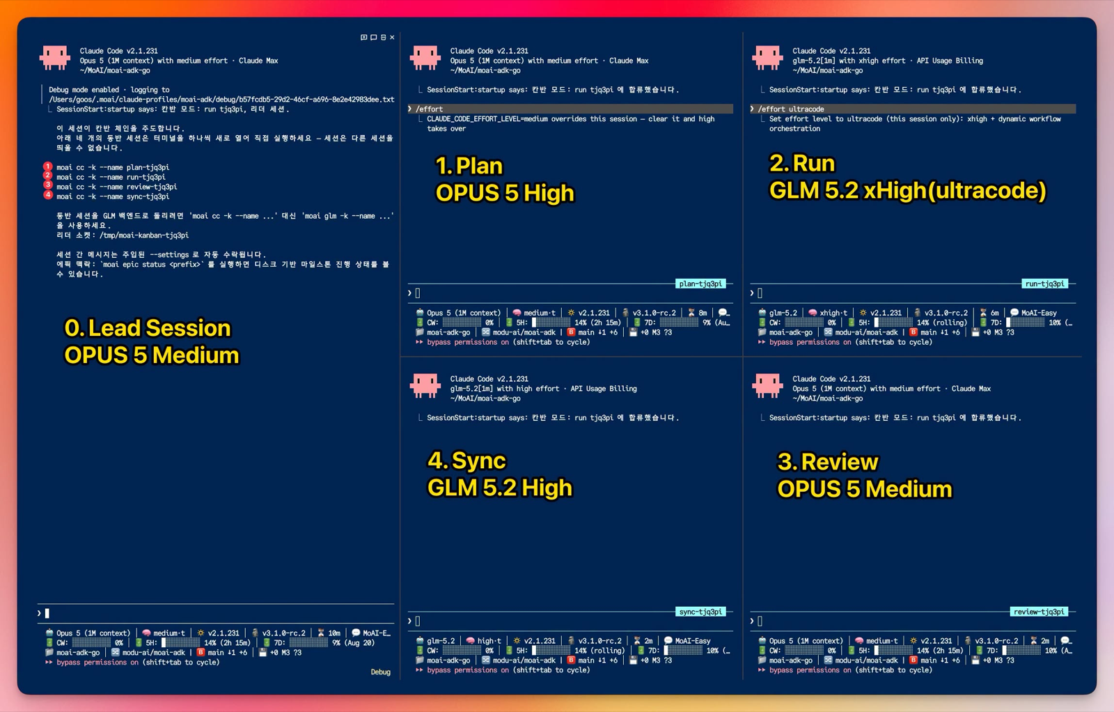 One Kanban Mode run: a lead and four companion sessions open in their own terminals