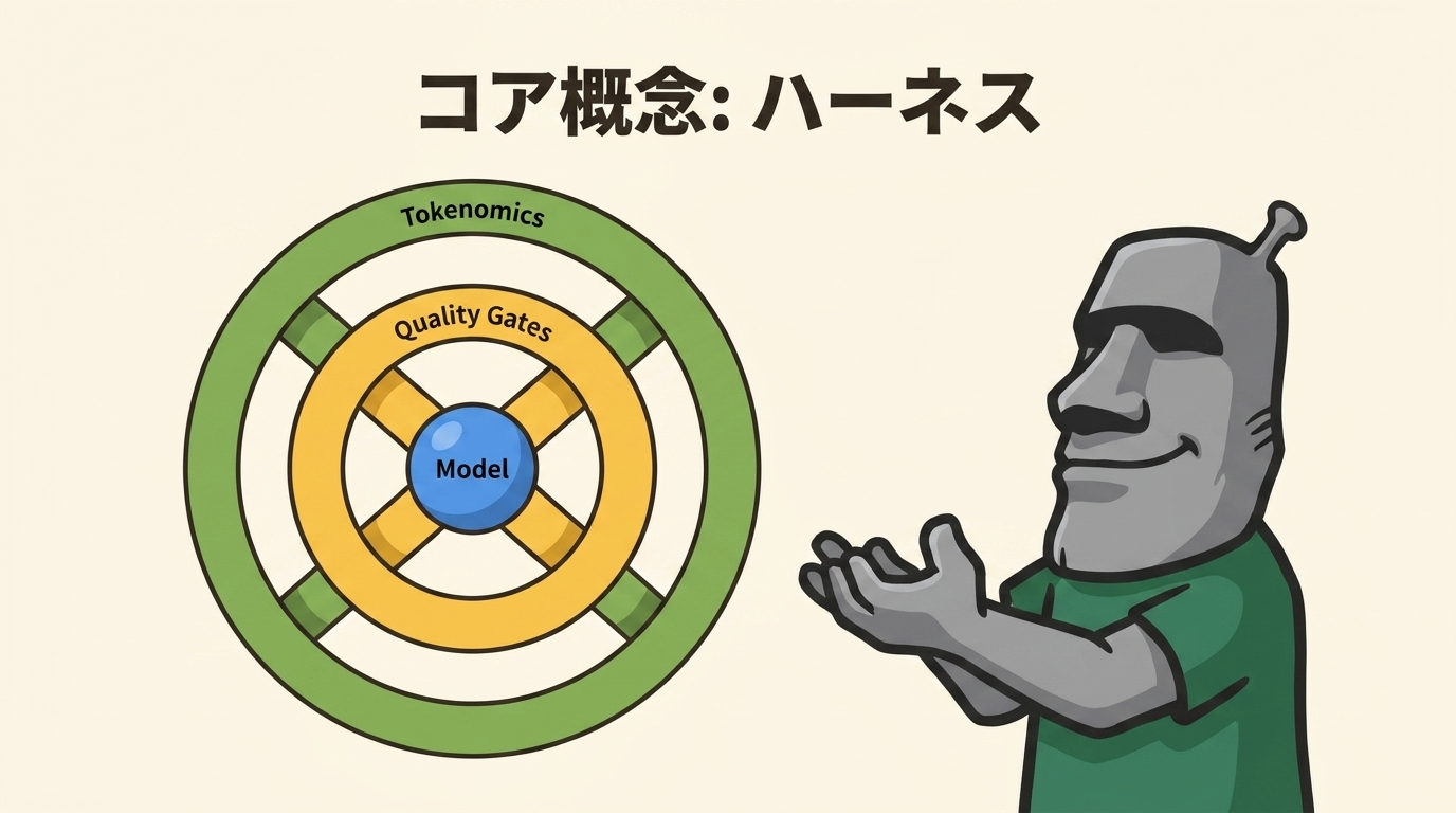 コア概念: ハーネス構造