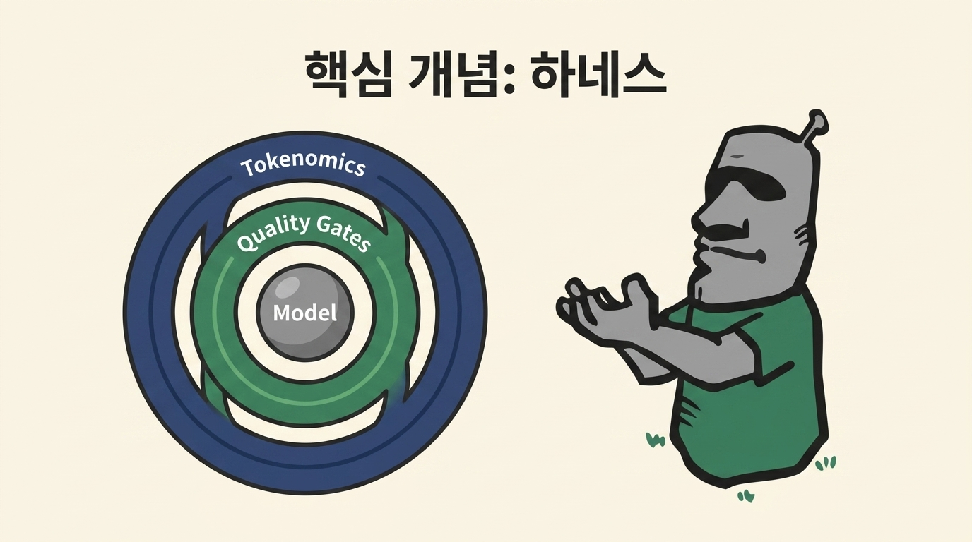 핵심 개념: 하네스 구조