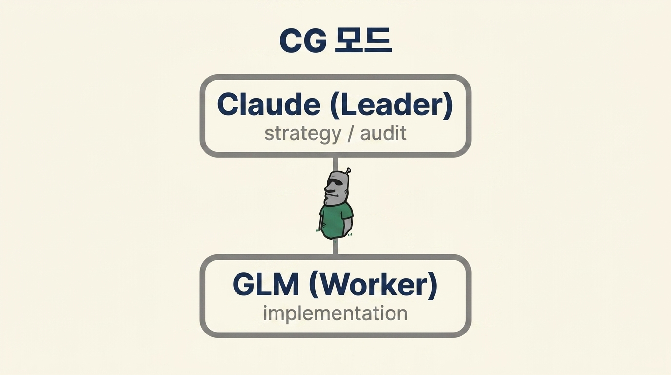 CG 모드 구조