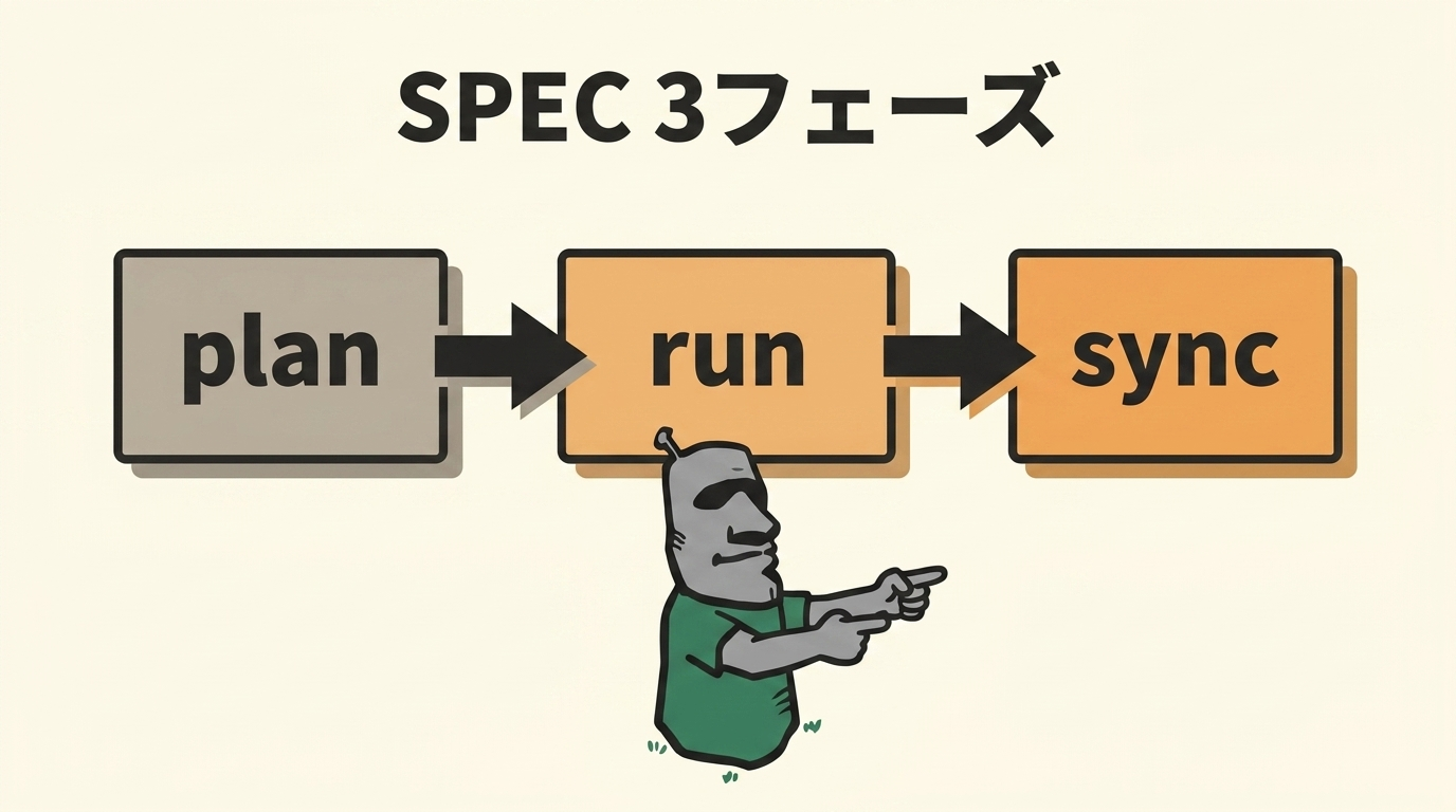 SPEC 3フェーズパイプライン