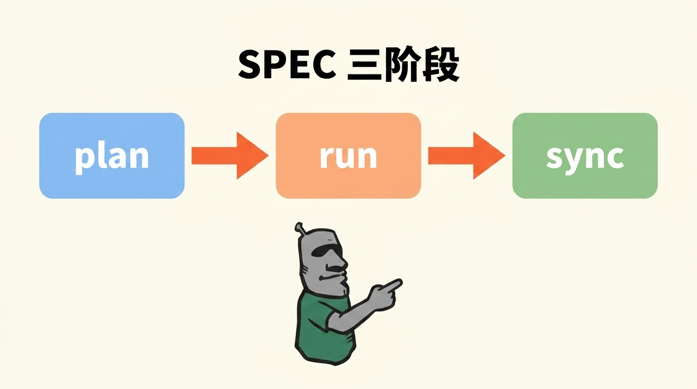 SPEC 三阶段流水线